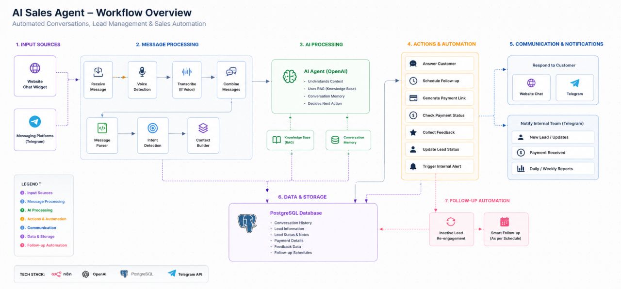 Automation workflow
