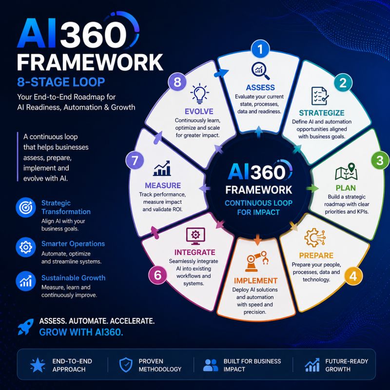 Team collaboration on digital transformation